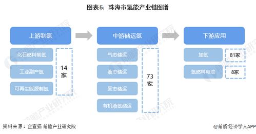 2023年珠海市氢能产业链全景图谱 政策引领、技术驱动与空间布局